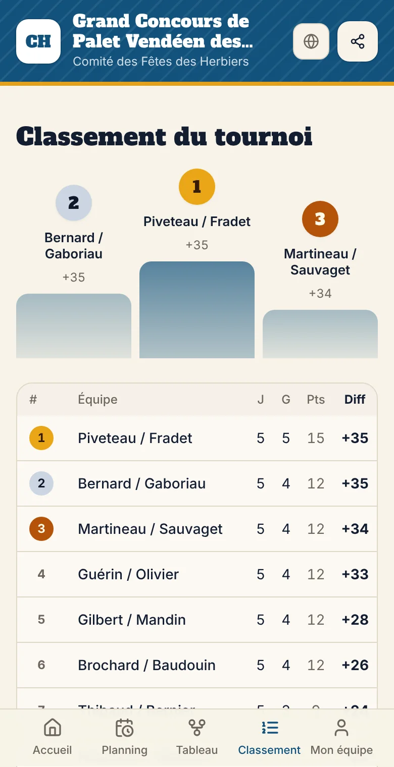 Le tableau d'un tournoi de palet breton sur La Compét : quarts, demi-finales et finale, avec les scores et un match en direct.